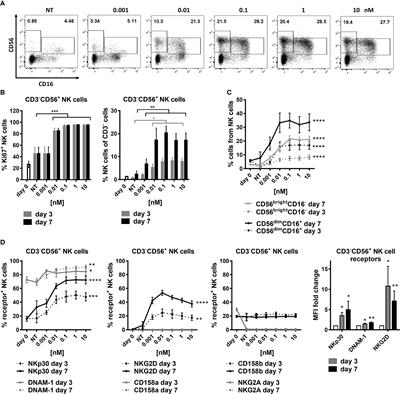 SOT101 induces NK cell cytotoxicity and potentiates antibody-dependent cell cytotoxicity and anti-tumor activity
